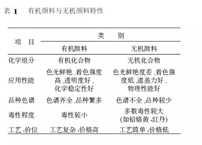 有机颜料与无机颜料特性